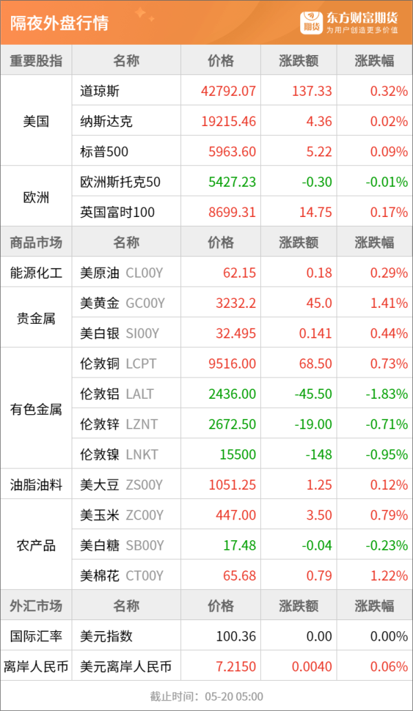 玖联优配 东方财富期货早餐 5月20日 周二