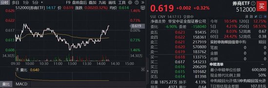 宏泰 强势转涨！沪指续创10年新高，机构提示当前仍为牛市主升浪前期，顶流券商ETF（512000）两日吸金14.5亿元