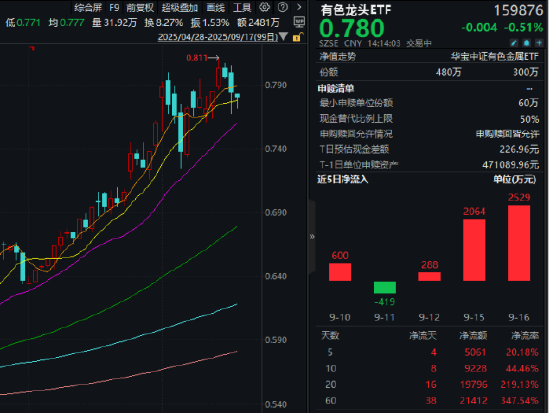 易信盈 明日！美联储公布最新利率决议！美国爆出稀土相关大动作！有色龙头ETF（159876）近2日吸金4593万元