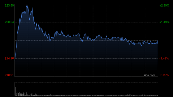 聚点股 泡泡玛特盘中涨超5% 大摩给予“增持”评级