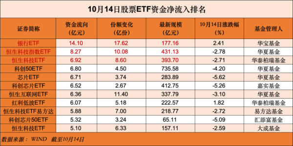 科元网  10月14日股票ETF整体资金净流入超100亿元